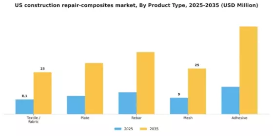 US Construction Repair Composites Market Segment Image 2
