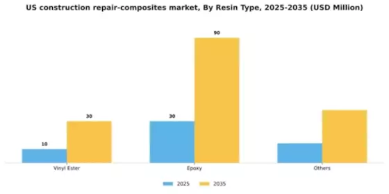 US Construction Repair Composites Market Segment Image 3