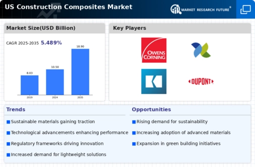 US Construction Repair Composites Market Infographic