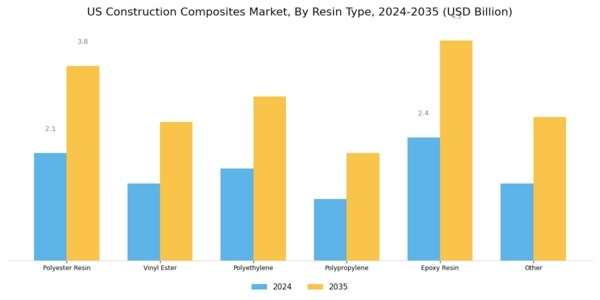 US Construction Repair Composites Market Segment Image 0