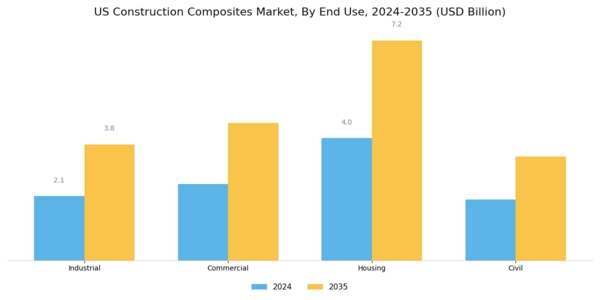 US Construction Repair Composites Market Segment Image 2