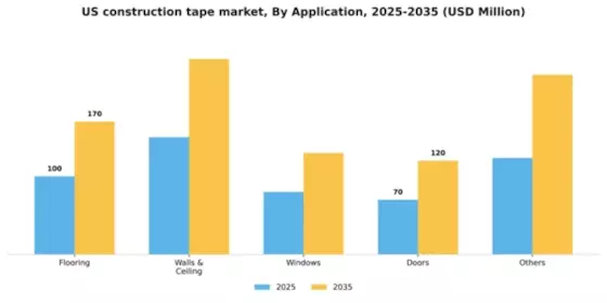 US Construction Tape Market Segment Image 0