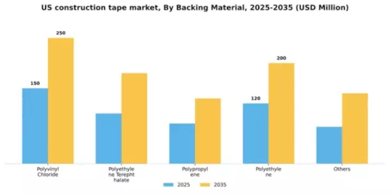 US Construction Tape Market Segment Image 1