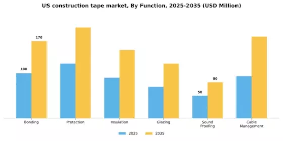 US Construction Tape Market Segment Image 2