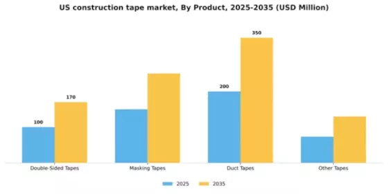 US Construction Tape Market Segment Image 3