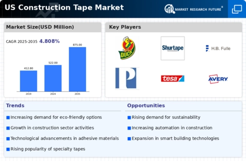 US Construction Tape Market Infographic