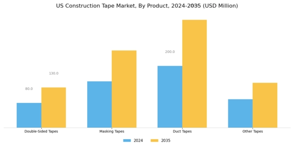 US Construction Tape Market Segment Image 0