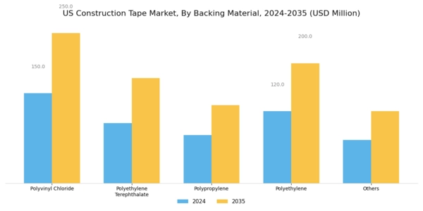 US Construction Tape Market Segment Image 1