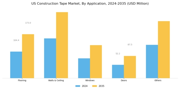 US Construction Tape Market Segment Image 2