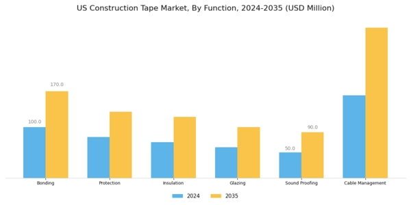 US Construction Tape Market Segment Image 3