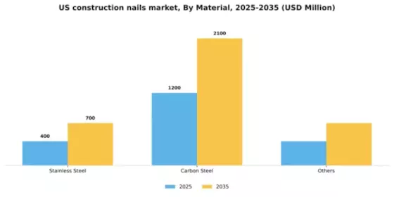 US Construction Nails Market Segment Image 1