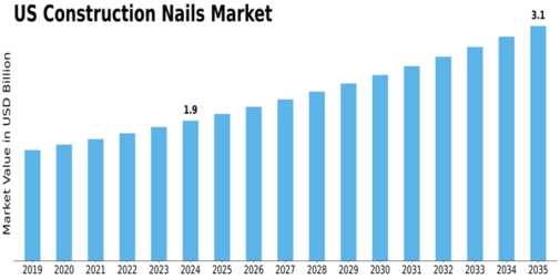 US Construction Nails Market Size