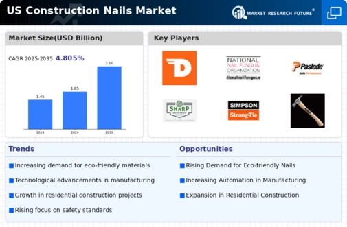 US Construction Nails Market Infographic