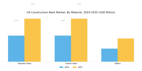 US Construction Nails Market Segment Image 0