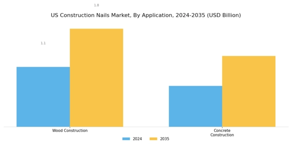 US Construction Nails Market Segment Image 1