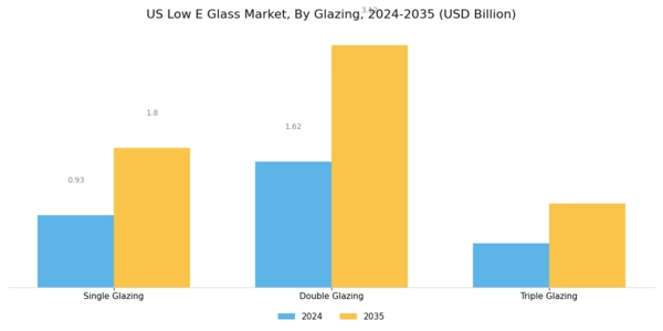 US Low E Glass Market Segment Image 0