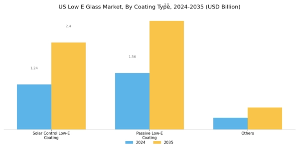 US Low E Glass Market Segment Image 1