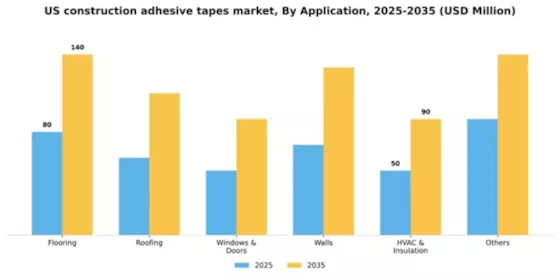 US Construction Adhesive Tapes Market Segment Image 0