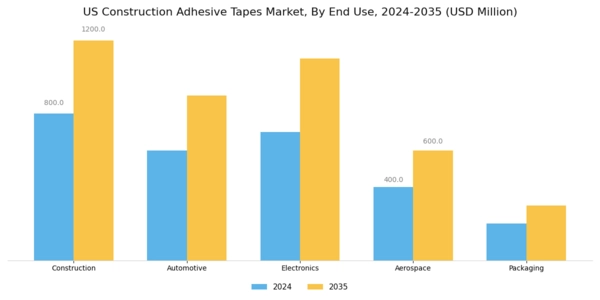 US Construction Adhesive Tapes Market Segment Image 1