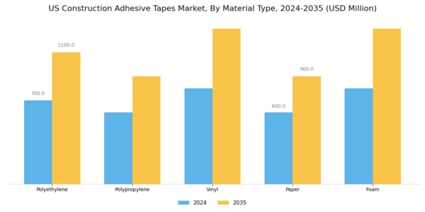 US Construction Adhesive Tapes Market Segment Image 2