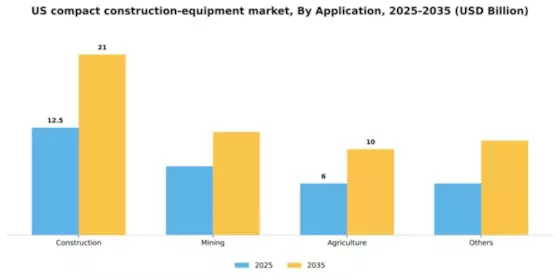 US Compact Construction Equipment Market Segment Image 0