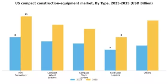US Compact Construction Equipment Market Segment Image 1