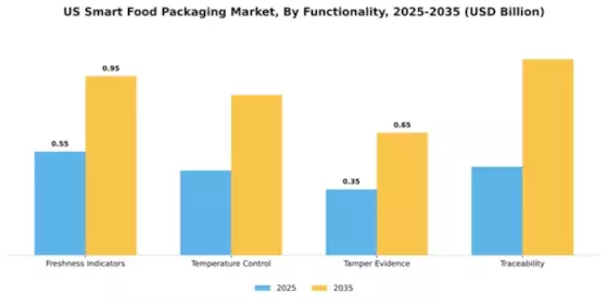 US Smart Food Packaging Market Segment Image 2