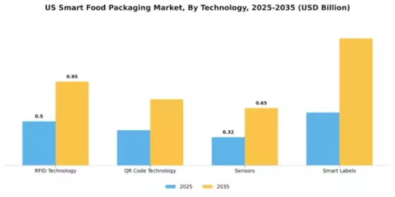 US Smart Food Packaging Market Segment Image 4