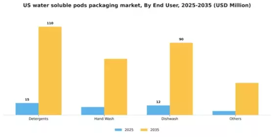 US Water Soluble Pods Packaging Market Segment Image 0