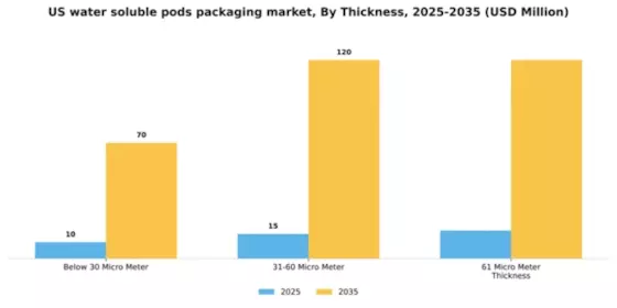 US Water Soluble Pods Packaging Market Segment Image 3