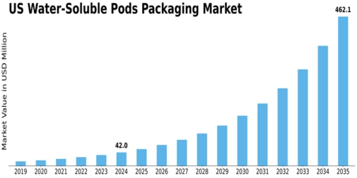 US Water Soluble Pods Packaging Market Size