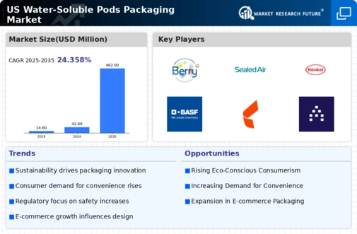 US Water Soluble Pods Packaging Market Infographic
