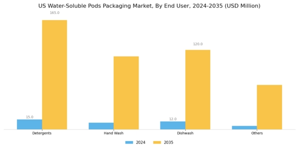 US Water Soluble Pods Packaging Market Segment Image 0