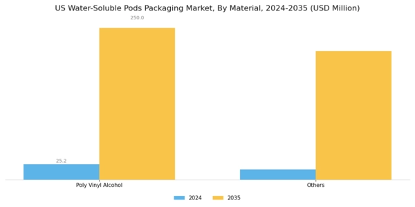 US Water Soluble Pods Packaging Market Segment Image 1