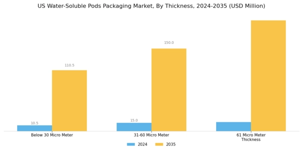 US Water Soluble Pods Packaging Market Segment Image 2