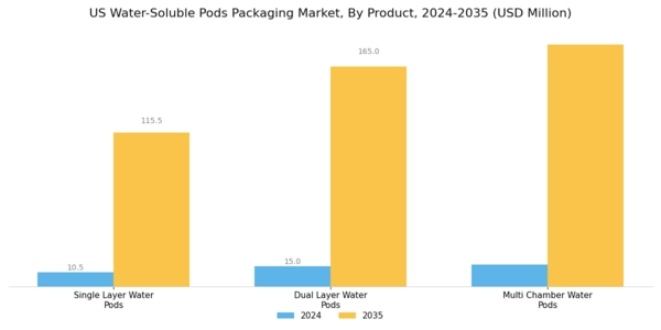 US Water Soluble Pods Packaging Market Segment Image 3