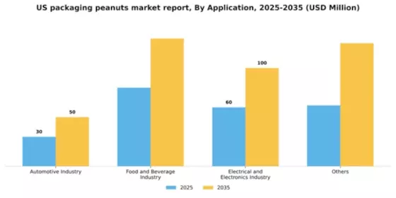 US Packaging Peanuts Market Segment Image 0