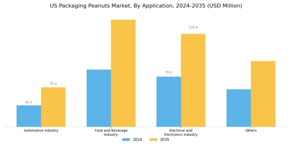 US Packaging Peanuts Market Segment Image 0