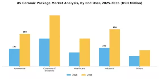US Ceramic Package Market Segment Image 0