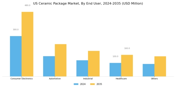 US Ceramic Package Market Segment Image 1