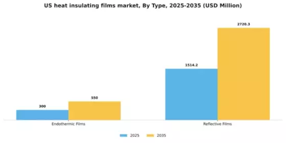 US Heat Insulating Films Market Segment Image 1