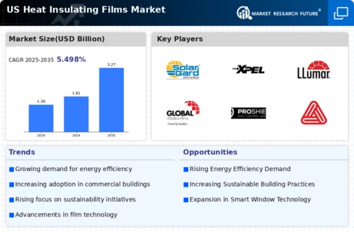 US Heat Insulating Films Market Infographic