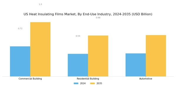 US Heat Insulating Films Market Segment Image 1