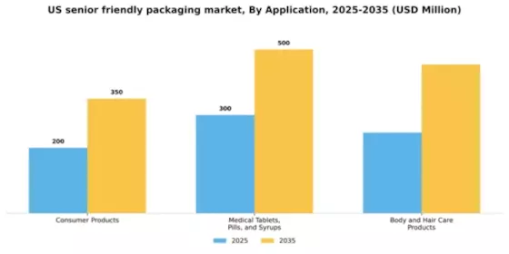 US Senior Friendly Packaging Market Segment Image 0