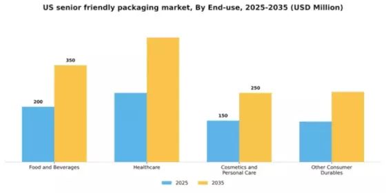 US Senior Friendly Packaging Market Segment Image 1