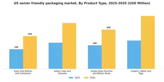 US Senior Friendly Packaging Market Segment Image 2