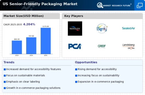 US Senior Friendly Packaging Market Infographic