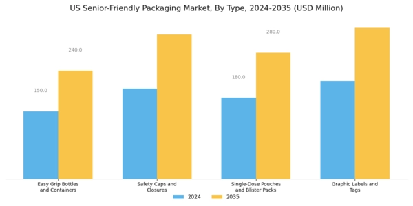 US Senior Friendly Packaging Market Segment Image 0