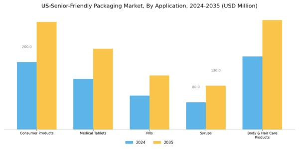 US Senior Friendly Packaging Market Segment Image 1