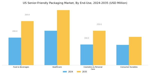 US Senior Friendly Packaging Market Segment Image 2